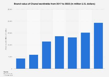 chanel chart markets|Chanel global brand value.